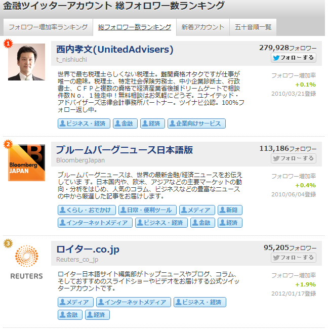 金融系twitterアカウントランキング３を調べてみた Fxメンタルトレード術を極めるぞ